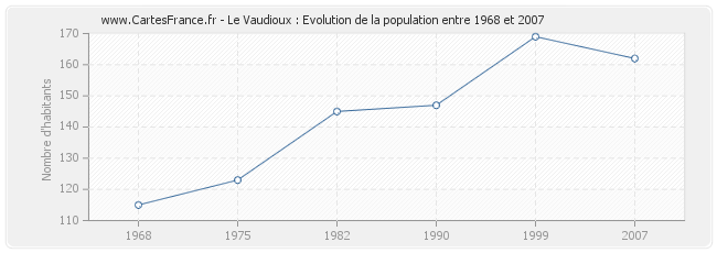 Population Le Vaudioux